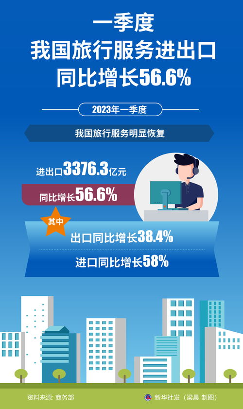一季度我國旅行服務進出口同比增長56.6%，票務代理服務表現(xiàn)突出