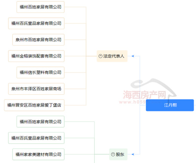 閩侯上街將建百姓家居中心，商業體量約1.8萬方，注入全新禮儀服務元素